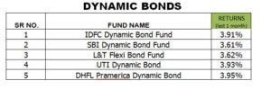 dynamic-bonds-performance