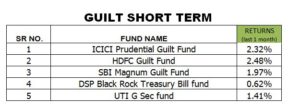 gilt-fund-performance