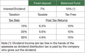 balanced-fund-vs-fixed-deposit